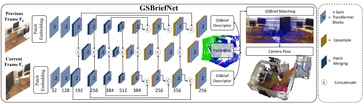 GSBriefNet architecture for descriptor prediction, matching, and camera pose estimation