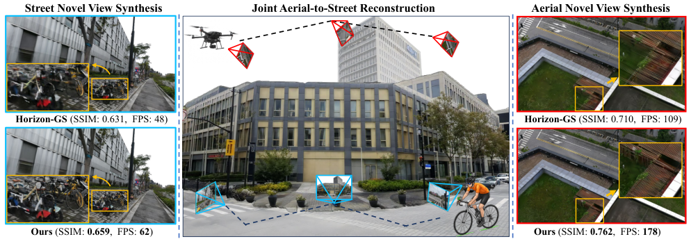 Urban-GS: A Unified 3D Gaussian Splatting Framework for Compact and High-Fidelity Aerial-to-Street Reconstruction — overview
