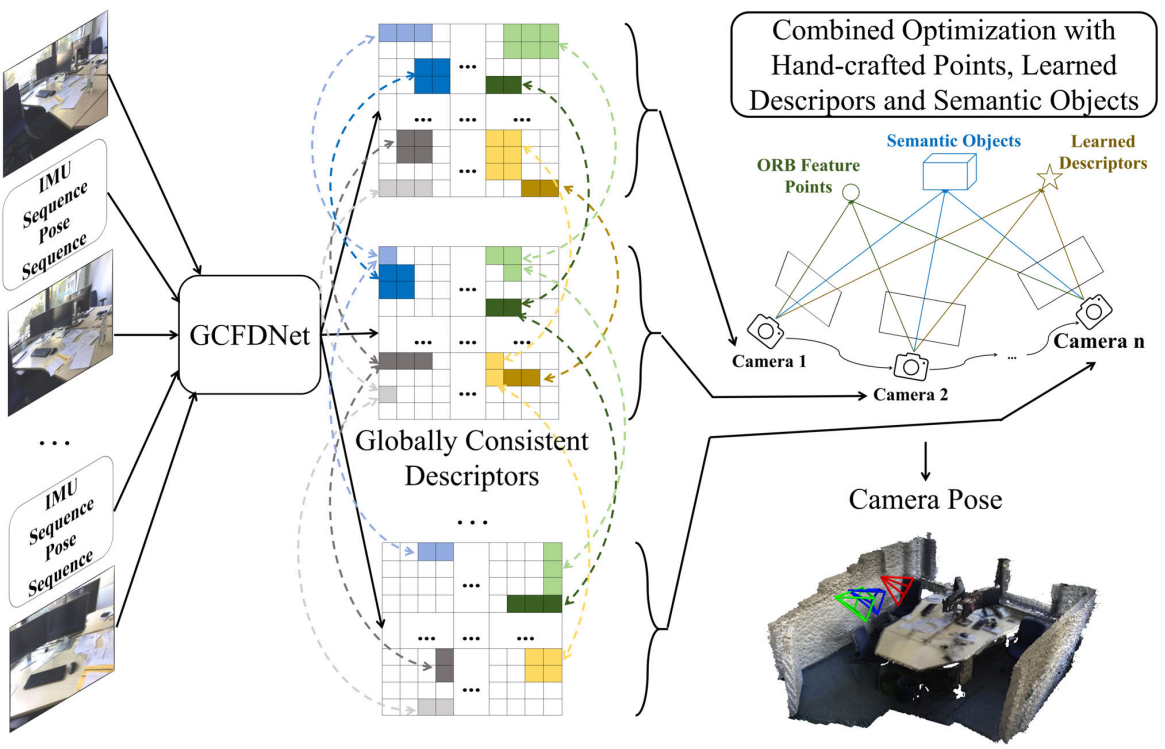 TIP visual localization pipeline: GCFDNet descriptors and combined optimization of points, descriptors, and semantic objects